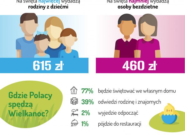 Zwyczaje i wydatki wielkanocne 2019