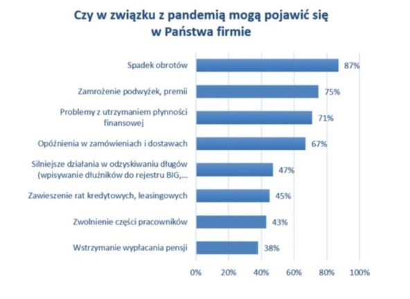 Wpływ wirusa na płatności w sektorze MŚP