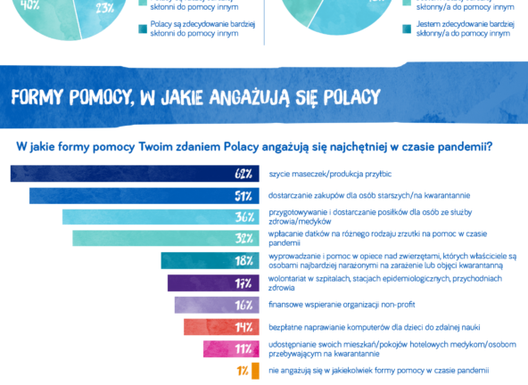 Badanie Danone: Polacy a pomoc w walce z Covid-19