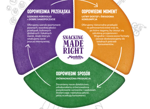 Mondelēz International przyśpiesza realizację zobowiązań z zakresu CSR