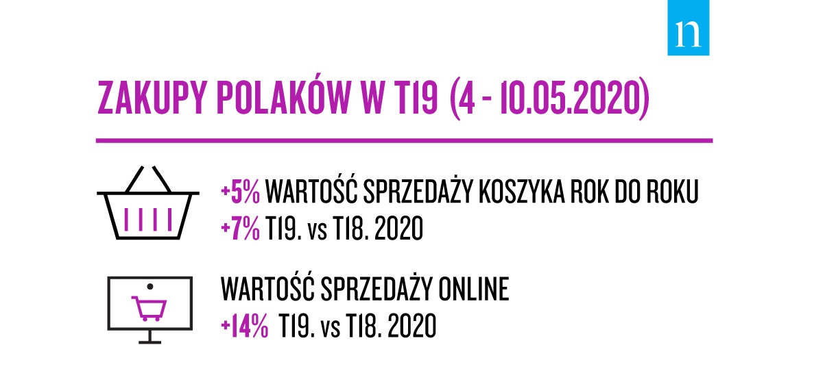 Nielsen: zakupy Polaków w dniach 4-10.05.2020