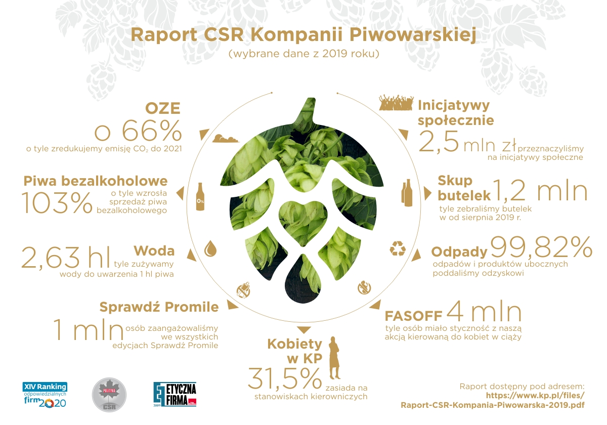 Nowy Raport Zrównoważonego Rozwoju 2019 Kompanii Piwowarskiej