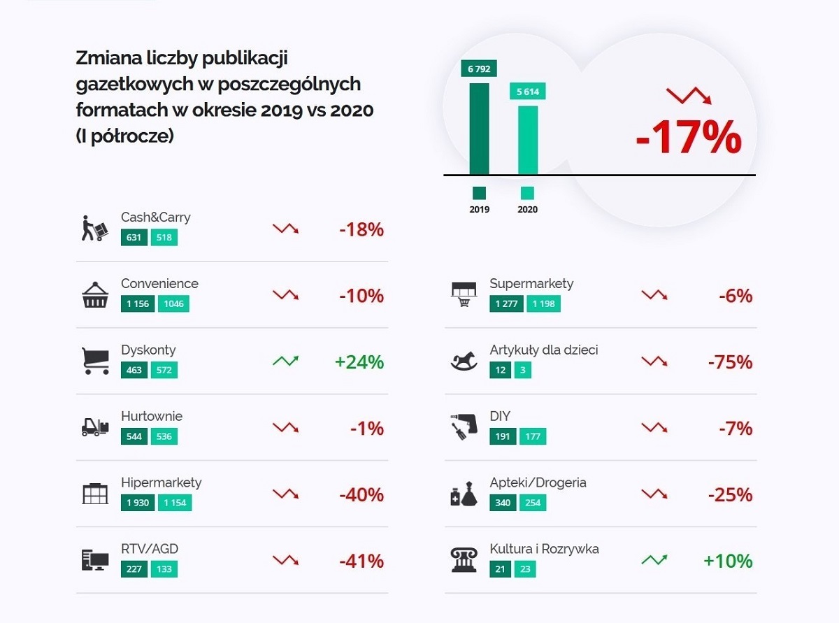 Sieci handlowe zmniejszają nakłady i objętość gazetek z promocjami