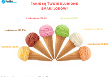 Jakie desery wybierają Polacy latem?