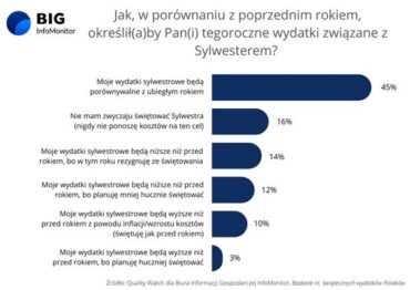 BIG InfoMonitor: Sylwester bez żadnych wydatków w co czwartym domu