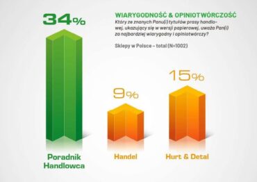 “Poradnik Handlowca” najbardziej wiarygodnym i opiniotwórczym tytułem prasy handlowej w badaniu TRM KANTAR 2022/2023