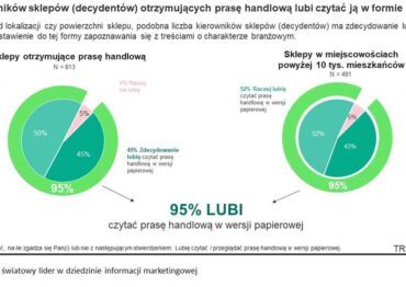 95% kierowników sklepów (decydentów) otrzymujących prasę handlową lubi czytać ją w formie papierowej wg TRM KANTAR 2022/2023