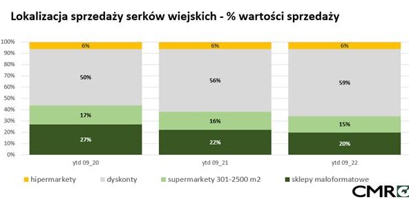 CMR: Sprzedaż serków wiejskich w handlu detalicznym