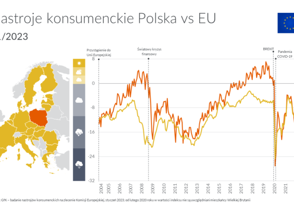 GfK: Nastroje polskich konsumentów wciąż kiepskie, choć widać poprawę wyników