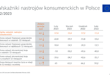 GfK: nastroje polskich konsumentów znów spadają