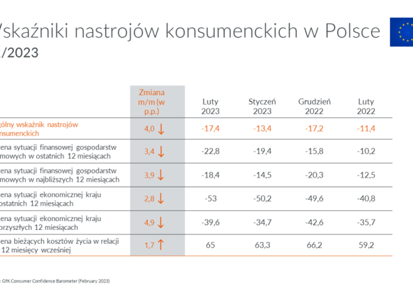 GfK: nastroje polskich konsumentów znów spadają