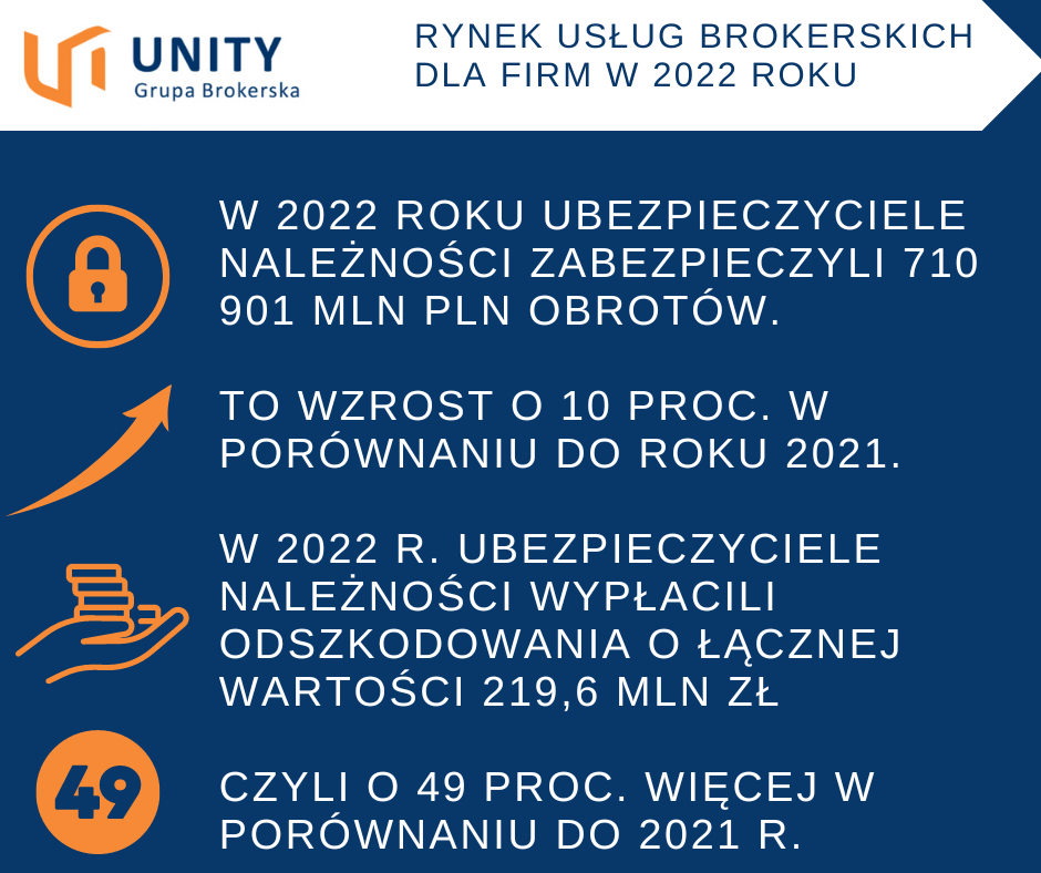 Rynek usług brokerskich dla firm w 2022 roku