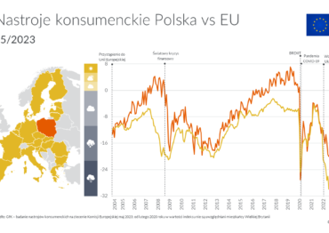 GfK: Maj przyniósł wyraźną poprawę nastrojów konsumenckich w stosunku do kwietnia