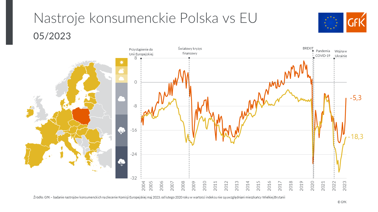 GfK: Maj przyniósł wyraźną poprawę nastrojów konsumenckich w stosunku do kwietnia