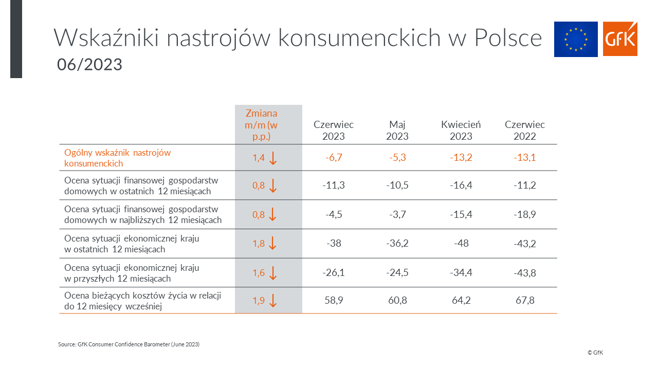 GfK: Nastroje konsumenckie wciąż na minusie, ale widać odbicie