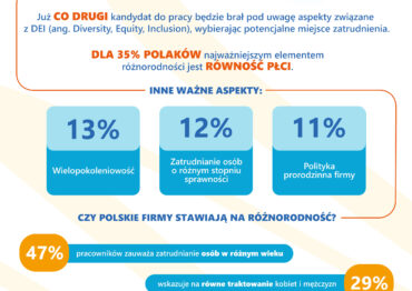 Raport Wedla: Różnorodność w organizacji – co drugi badany zwróci na nią uwagę, wybierając miejsce pracy