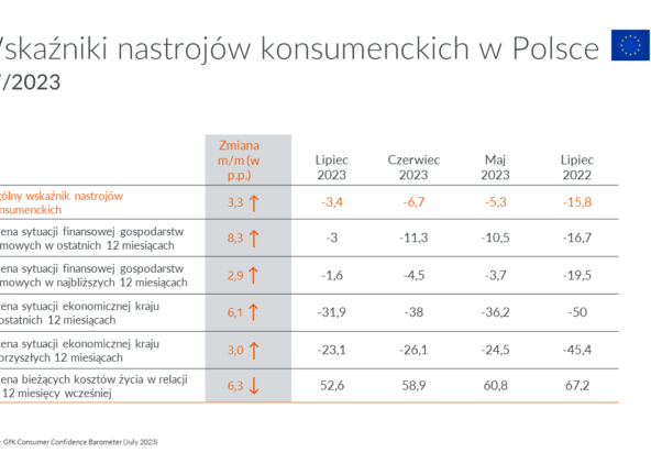 GfK: Nastroje konsumenckie najwyższe od 2,5 roku