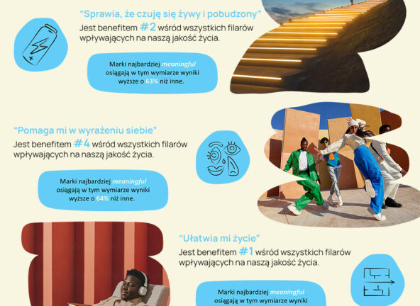 Badanie Meaningful Brands 2023: Większość konsumentów chce kupować marki, które wspierają jakiś cel