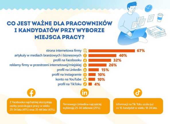 E.Wedel: Informacji o pracodawcy coraz częściej szukamy w social mediach