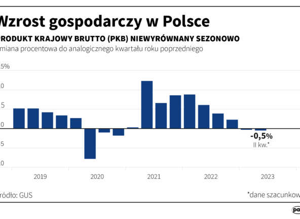 GUS podał najnowsze dane o PKB. Polska gospodarka znowu się skurczyła