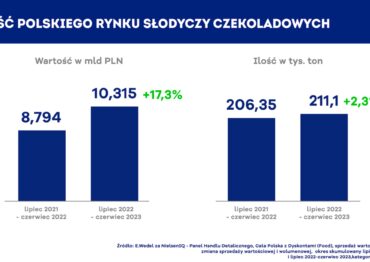 Rynek czekolady 2023 – krótkoterminowe wyzwania i długoterminowy optymizm