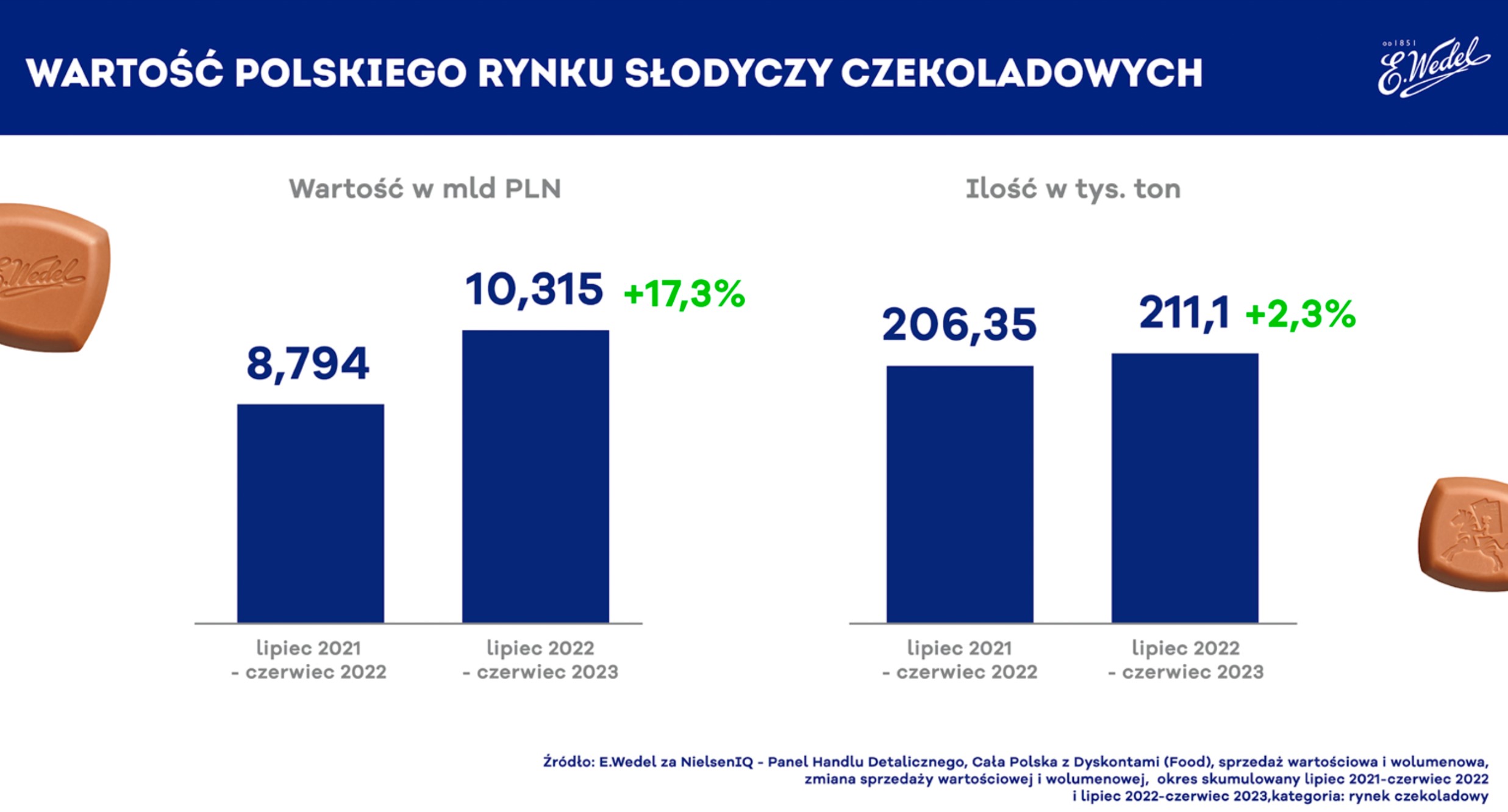 Rynek czekolady 2023 – krótkoterminowe wyzwania i długoterminowy optymizm