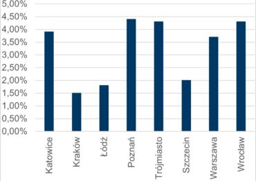 Cushman & Wakefield: Poziom pustostanów w obiektach handlowych spada