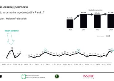 Porzeczki mają coraz więcej konsumentów, Kantar 2020-2023