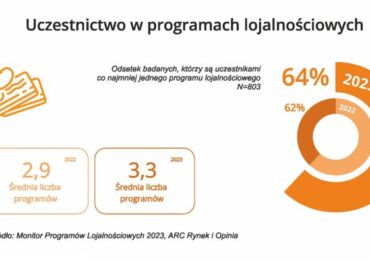 Mobilni, wymagający, umiarkowanie aktywni  – Polacy w programach lojalnościowych