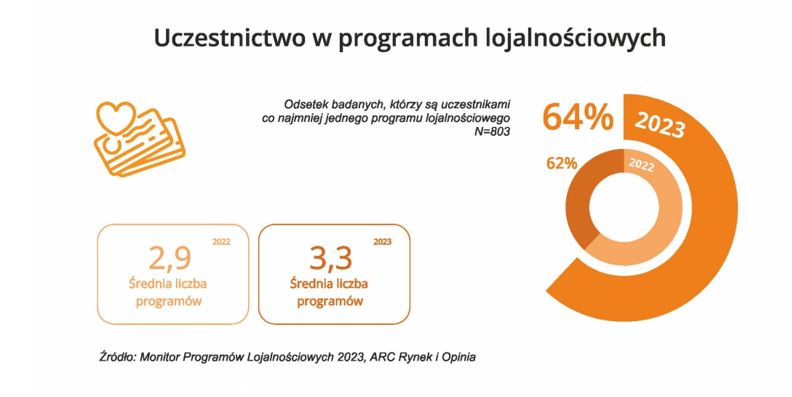 Mobilni, wymagający, umiarkowanie aktywni  – Polacy w programach lojalnościowych