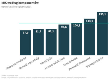 MIK: Nastroje przedsiębiorców w grudniu 2023 r. lepsze niż rok temu