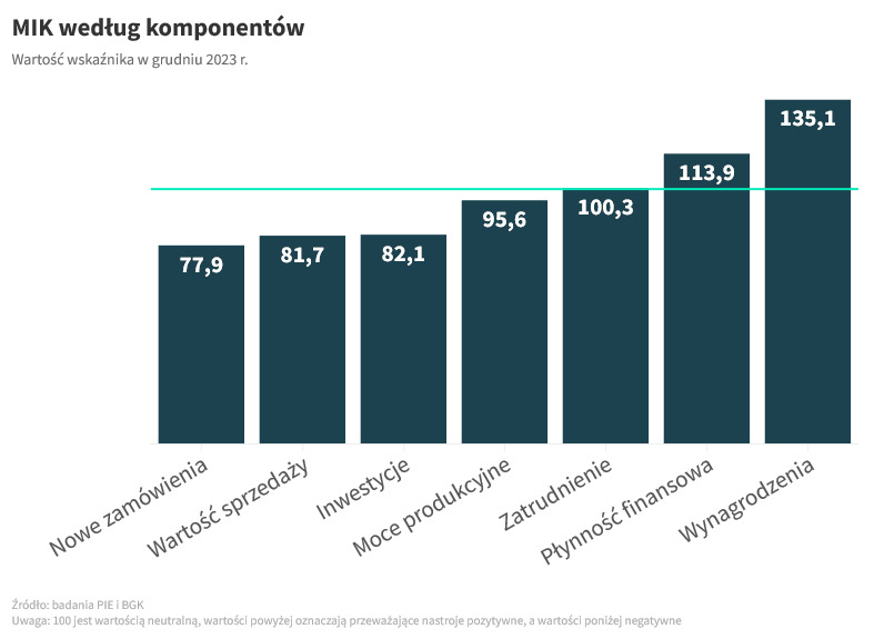 MIK: Nastroje przedsiębiorców w grudniu 2023 r. lepsze niż rok temu