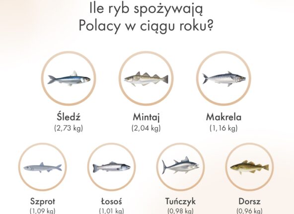 Dzień Ryby – 20 grudnia