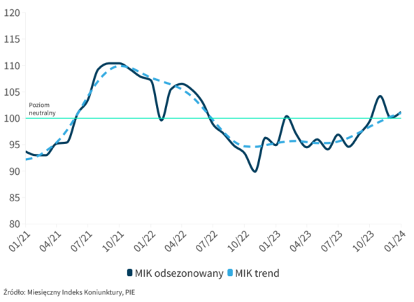 MIK: Zapowiedź odbicia gospodarki. Styczniowe nastroje przedsiębiorców lepsze niż rok temu