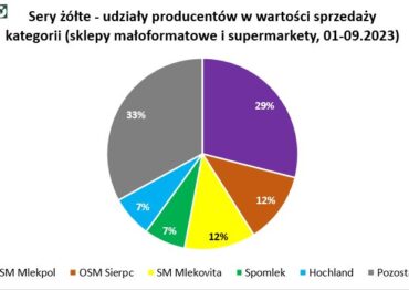 CMR: Sprzedaż serów żółtych i pleśniowych