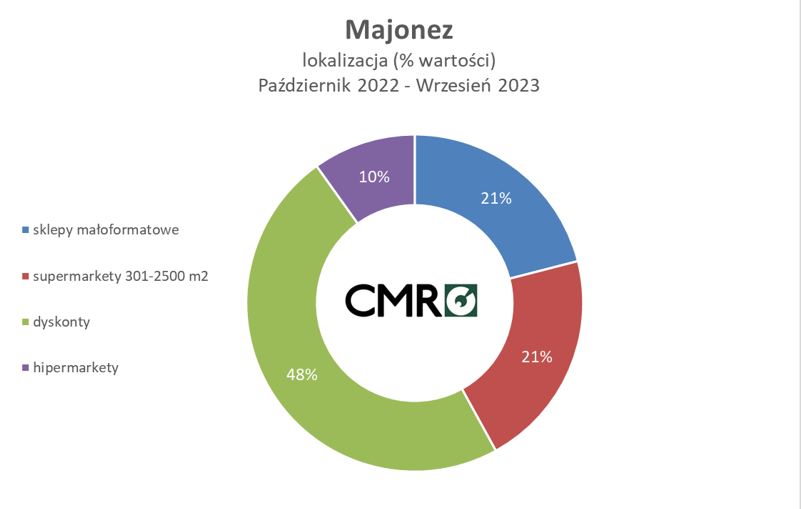 Sprzedaż majonezu i chrzanu