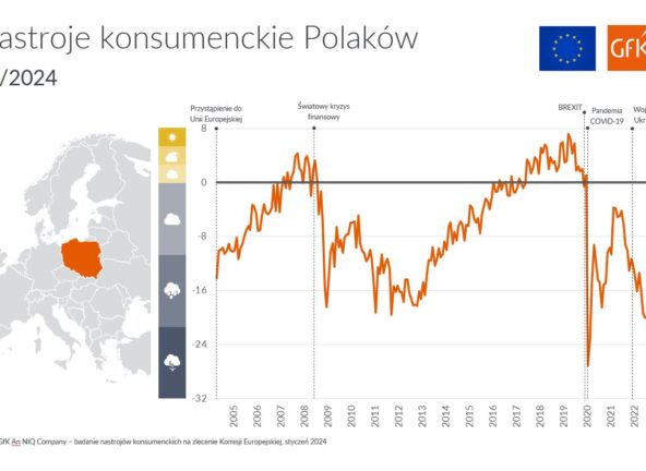 GfK– An NIQ Company: Nastroje konsumenckie w Polsce na plusie – pierwszy raz od wybuchu pandemii