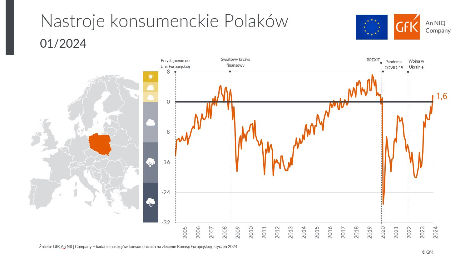 GfK– An NIQ Company: Nastroje konsumenckie w Polsce na plusie – pierwszy raz od wybuchu pandemii