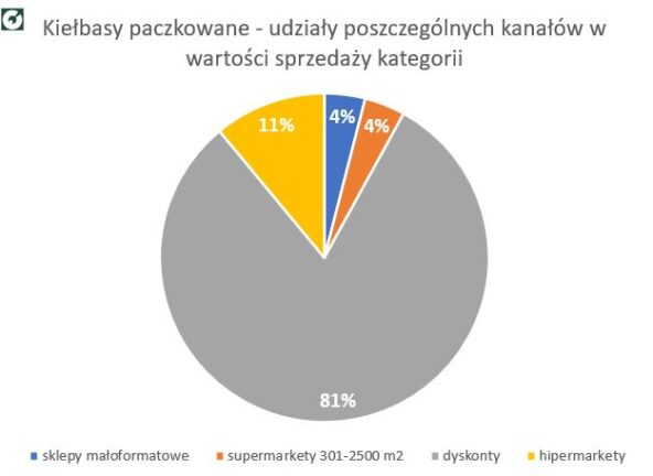 Sprzedaż kiełbas paczkowanych w sklepach w Polsce w 2023 roku