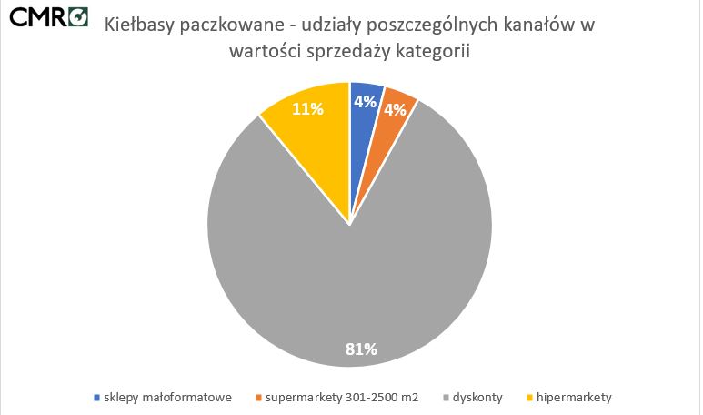 Sprzedaż kiełbas paczkowanych w sklepach w Polsce w 2023 roku