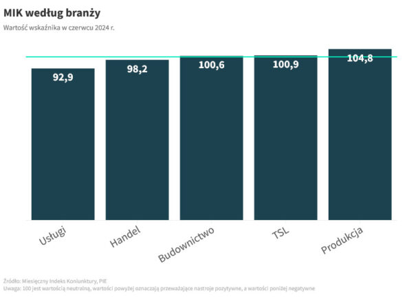 MIK w czerwcu: Lekkie pogorszenie nastrojów wśród przedsiębiorców