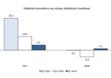 SGH: Koniunktura w handlu w II kwartale 2024 r. poprawiła się