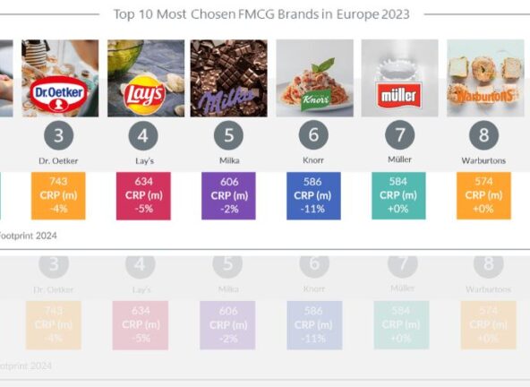 KANTAR: Top 20 największych marek w Europie*