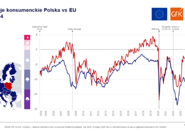 GfK– An NIQ Company: Nastroje konsumenckie znów w górę