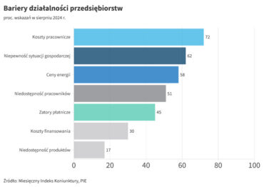 MIK: Nastroje przedsiębiorców w sierpniu br.