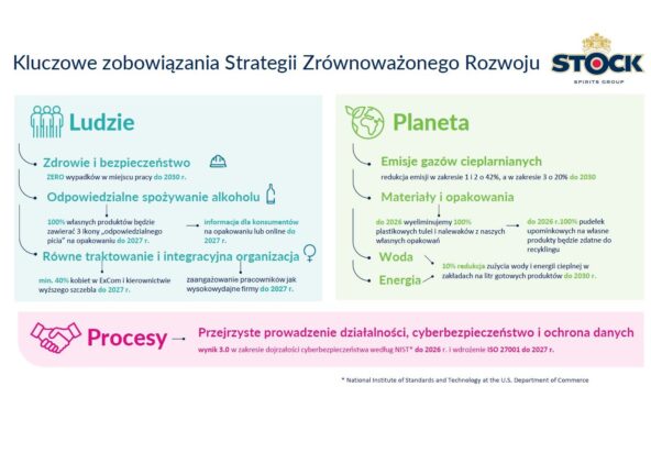 Grupa Stock Spirits prezentuje zrewidowaną Strategię Zrównoważonego Rozwoju na najbliższe lata