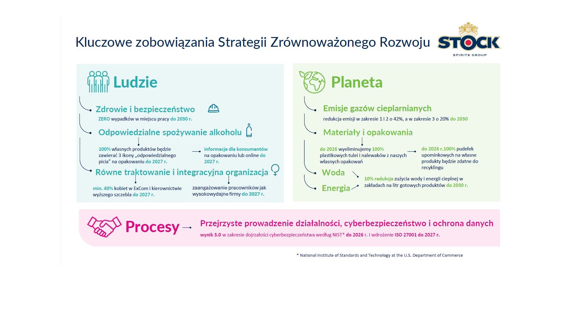 Grupa Stock Spirits prezentuje zrewidowaną Strategię Zrównoważonego Rozwoju na najbliższe lata