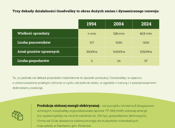 Goodvalley udowadnia, że odpowiedzialna produkcja mięsa jest możliwa