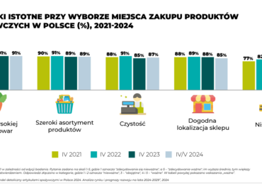 PMR Market Experts: Polacy coraz rzadziej szukają tańszych odpowiedników oraz promocji