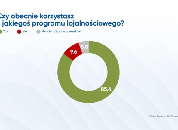 SW Research: Z programów lojalnościowych w sklepach korzysta 85% Polaków